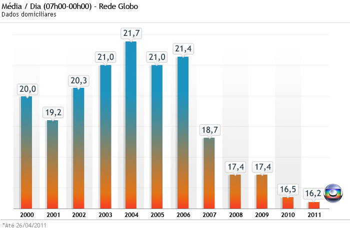 Gr&aacute;fico-Globo